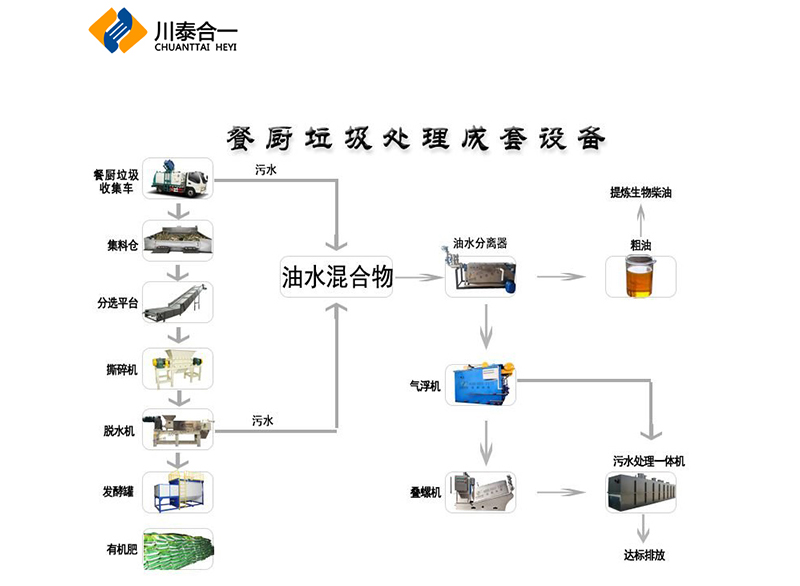 餐廚垃圾處理設備應如何維護